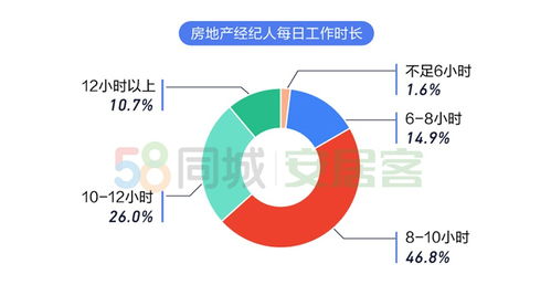2020年百萬房地產經紀人生存報告 上海經紀人最拼，行業洗牌加速